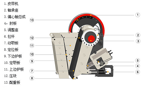 PEW鄂式破碎機的結(jié)構(gòu)分析